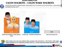Voxpol Center Research and Consulting Rilis Survei Pilkada Depok, Hasilnya Paslon Imam-Ririn Unggul 51,7 Persen